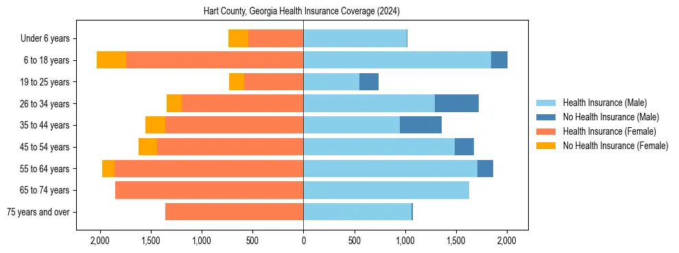 Health insurance pyramid for Hart County, Georgia