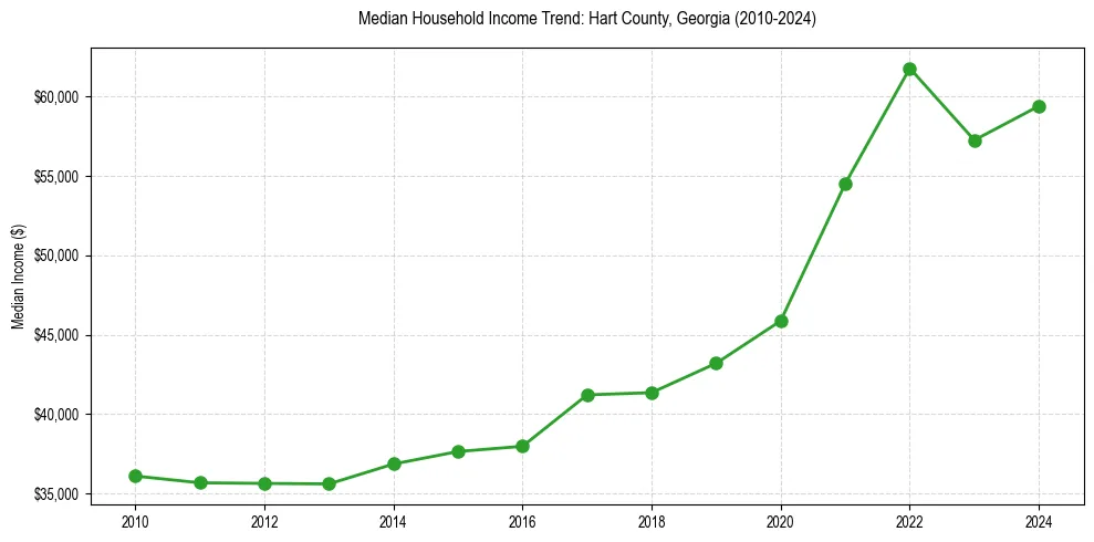 Income trend for 