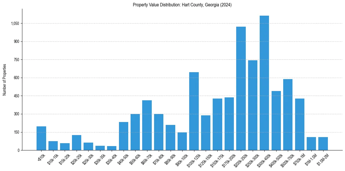 Value Distribution for 