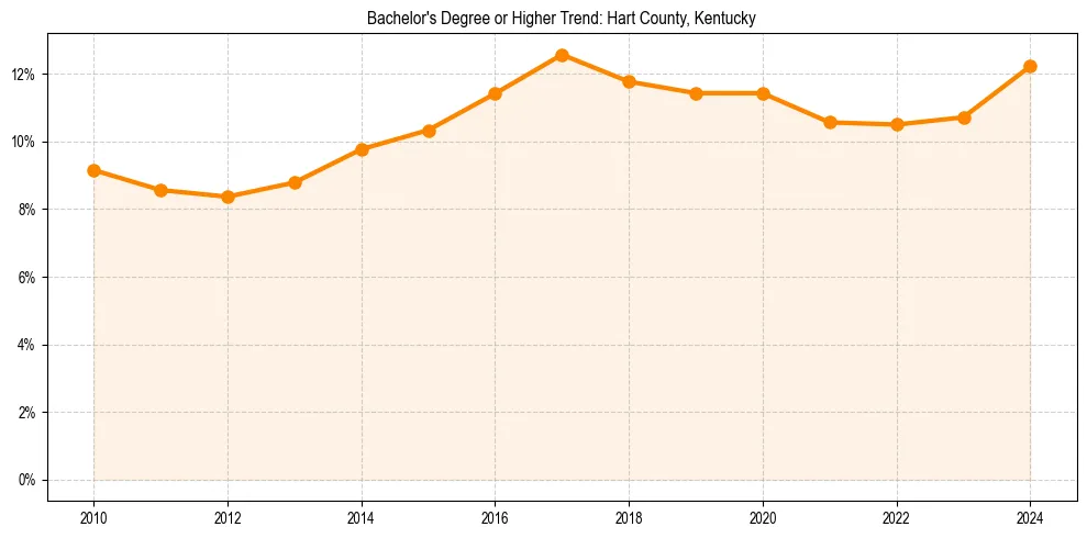 Trend chart showing bachelor degree growth in 
