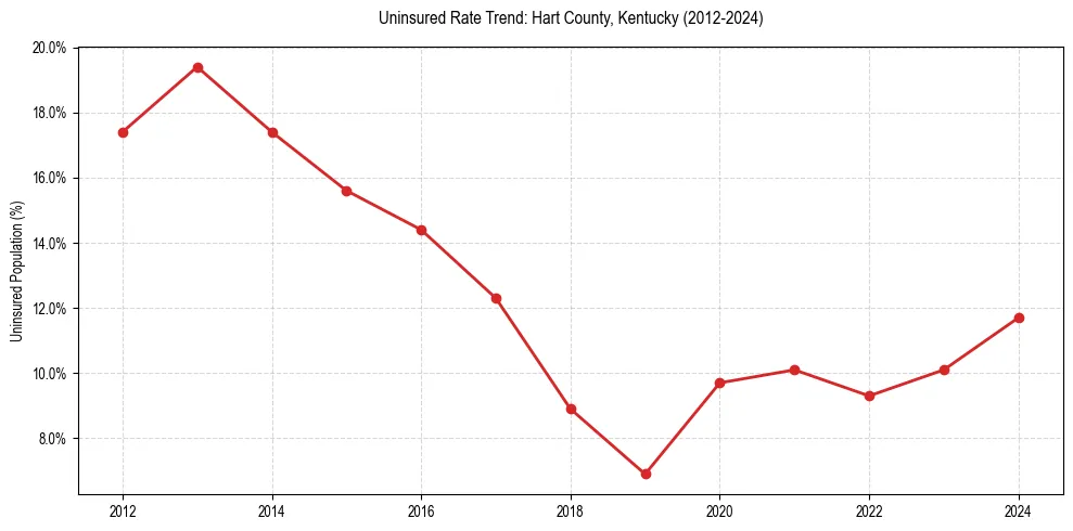 Uninsured trend chart for Hart County, Kentucky