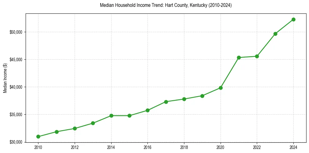 Income trend for 