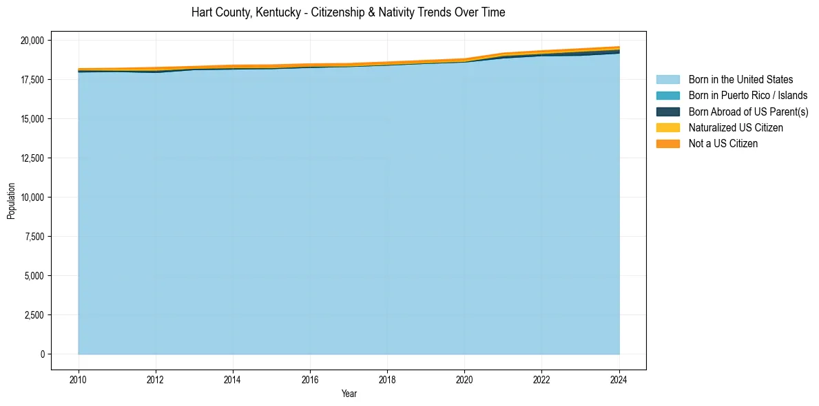 Historical nativity trends for 