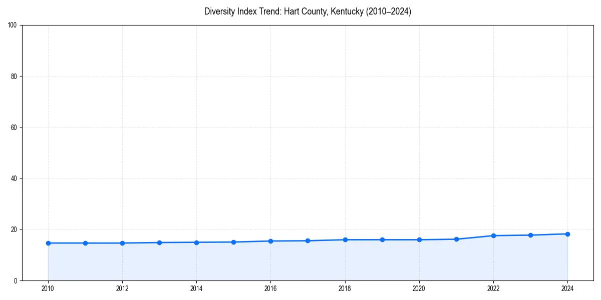 Line chart showing diversity index trends for 