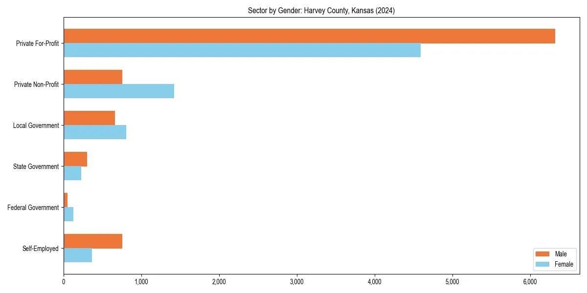 Employment sector breakdown by gender in 