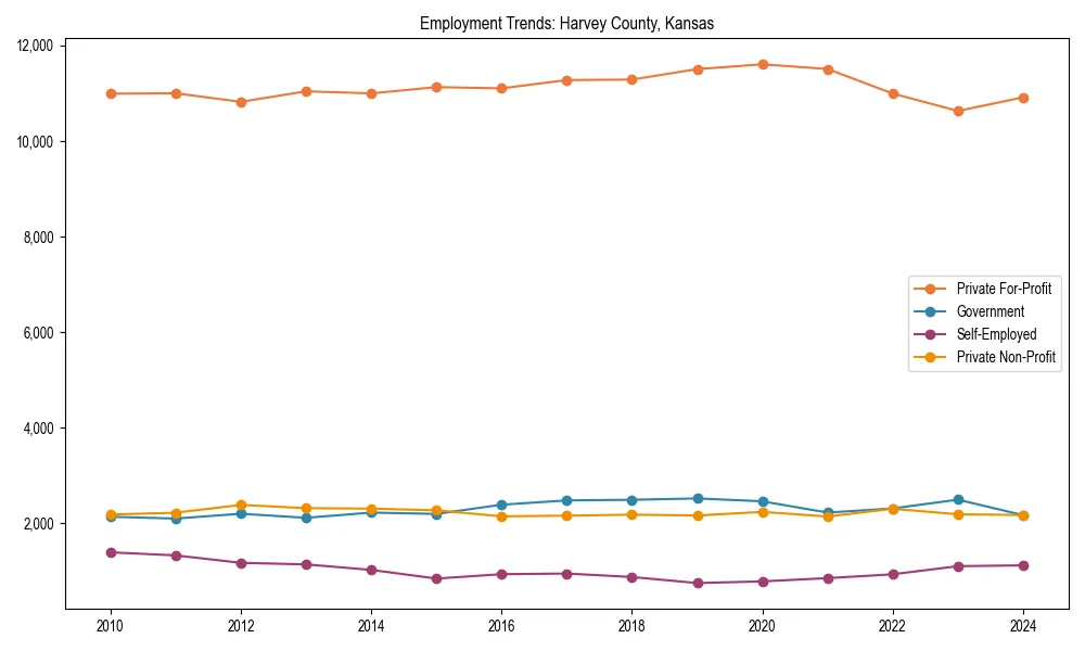 Long-term employment trends in 