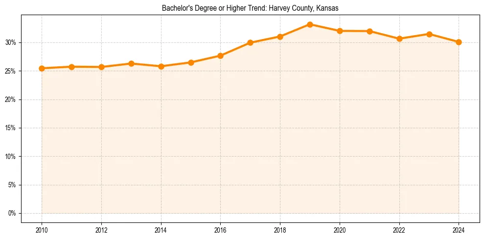 Trend chart showing bachelor degree growth in 