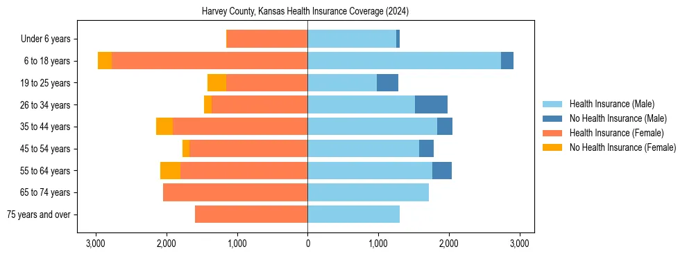 Health insurance pyramid for Harvey County, Kansas