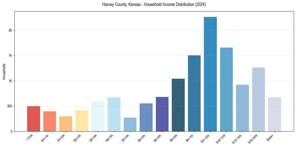 Income Distribution for 