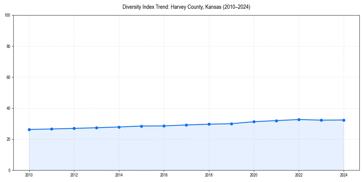 Line chart showing diversity index trends for 