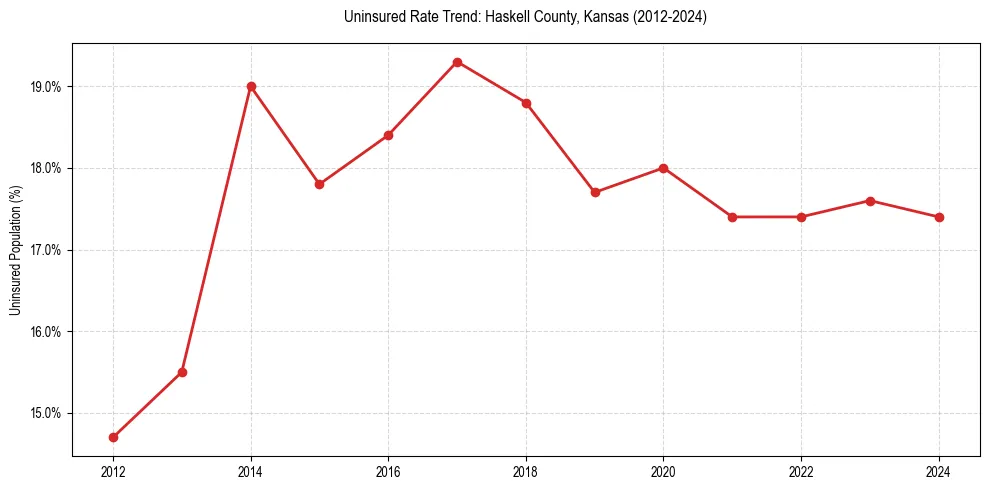 Uninsured trend chart for Haskell County, Kansas