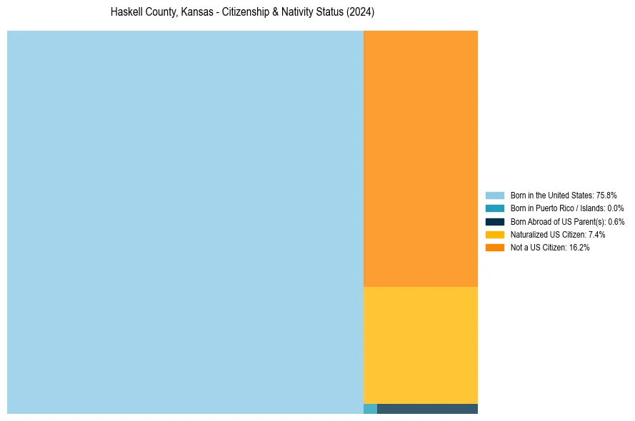 Nativity Treemap for 