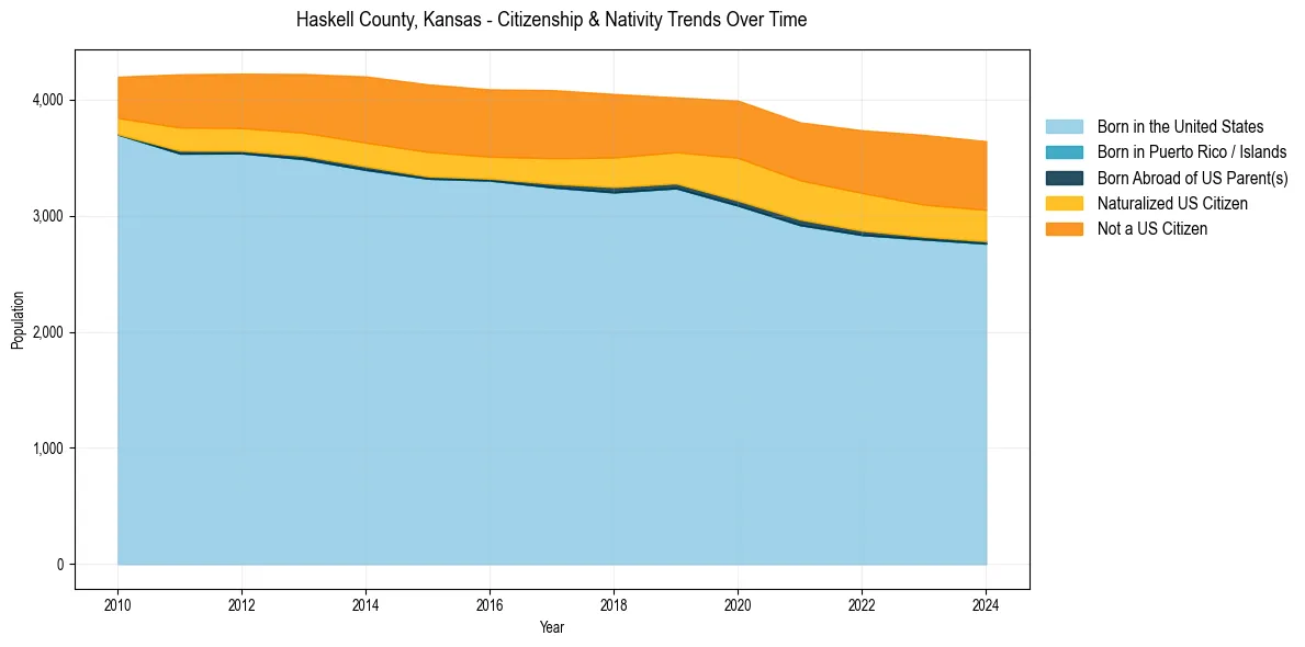 Historical nativity trends for 