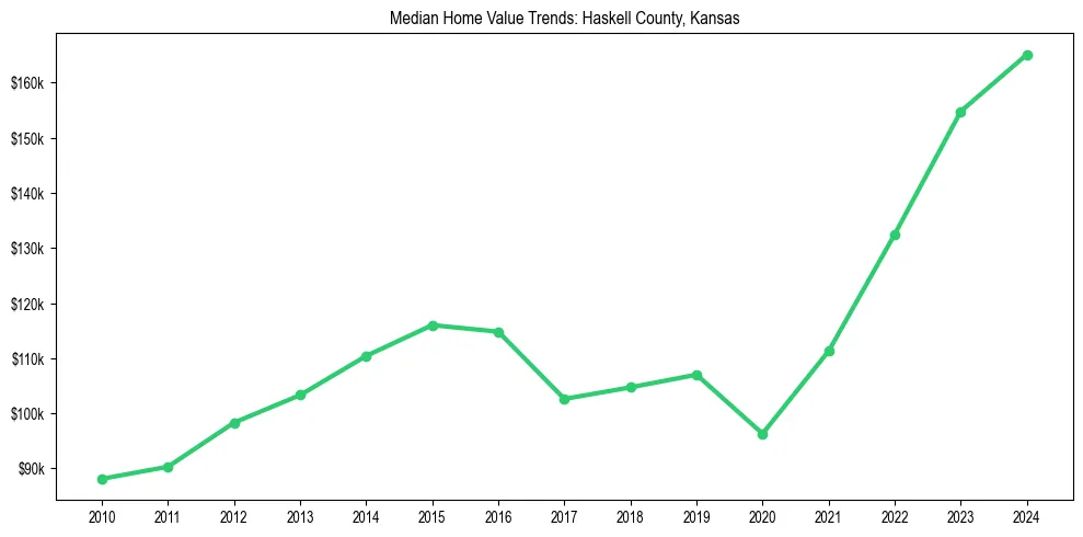 Median property value trends in 
