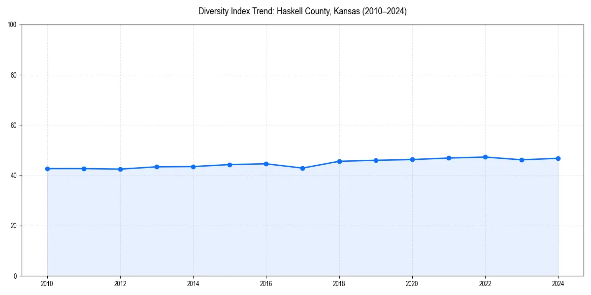 Line chart showing diversity index trends for 