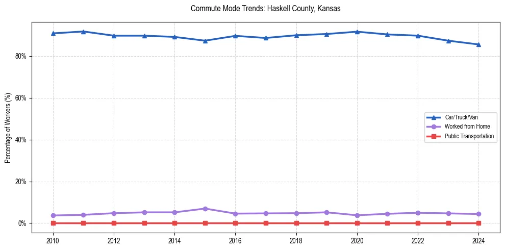 Transportation trends in Haskell County, Kansas