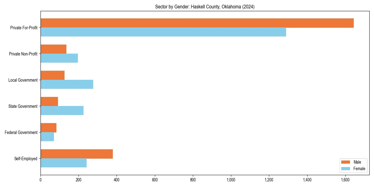 Employment sector breakdown by gender in 
