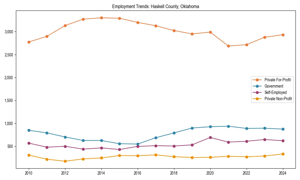 Long-term employment trends in 