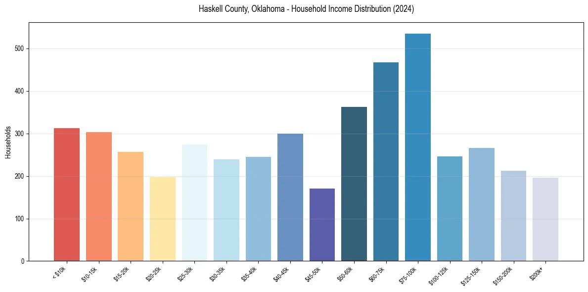 Income Distribution for 