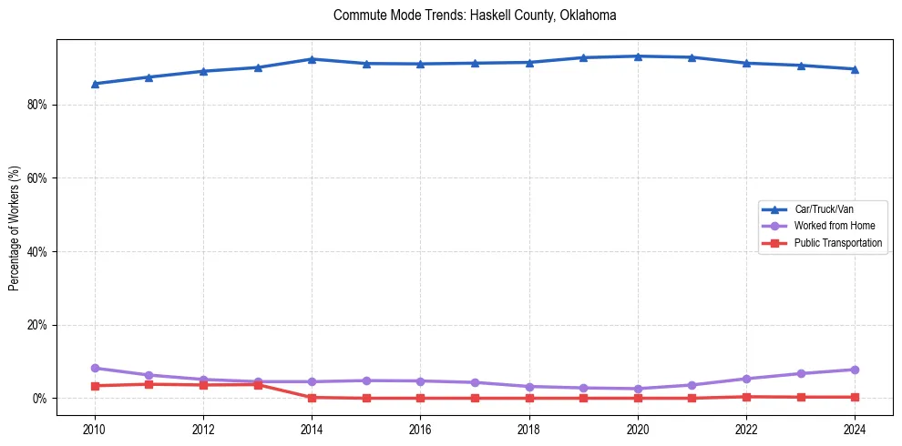 Transportation trends in Haskell County, Oklahoma