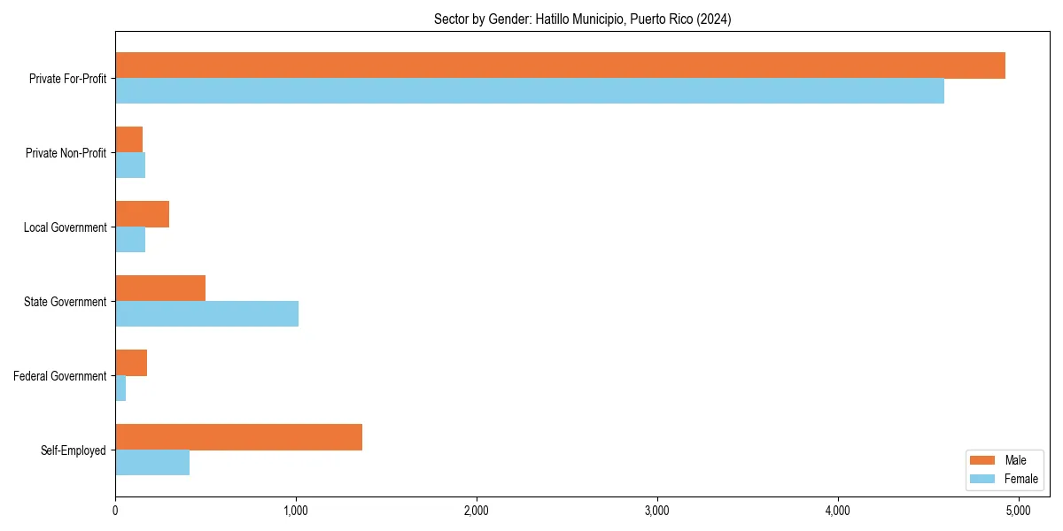 Employment sector breakdown by gender in 