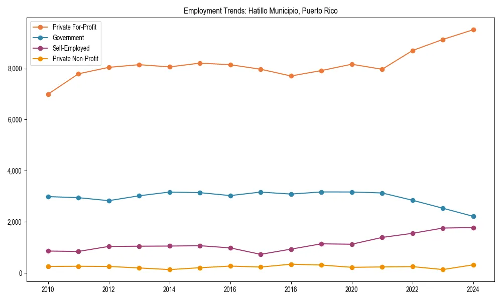 Long-term employment trends in 