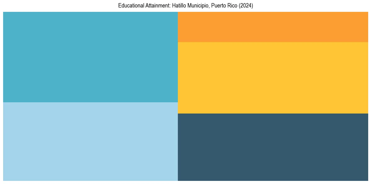Education Treemap for  in 2024
