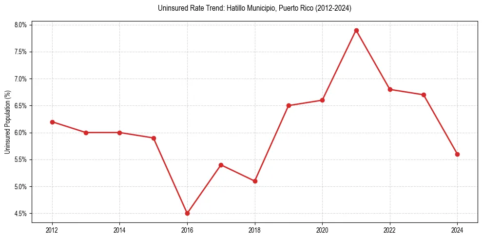 Uninsured trend chart for Hatillo Municipio, Puerto Rico