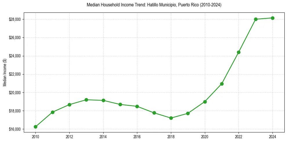 Income trend for 