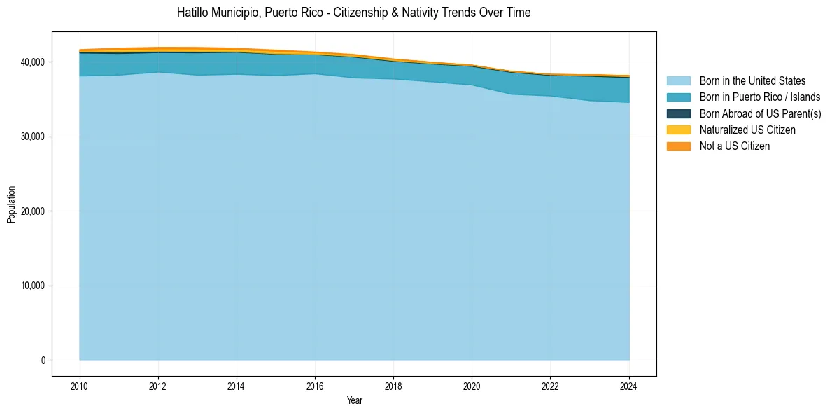 Historical nativity trends for 