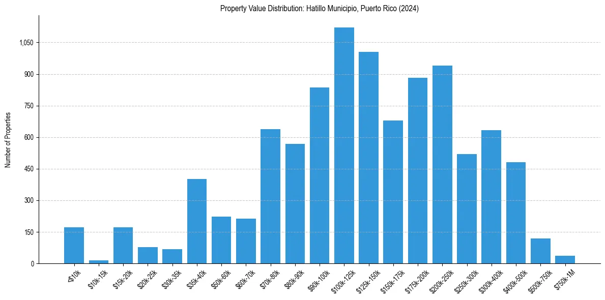 Value Distribution for 