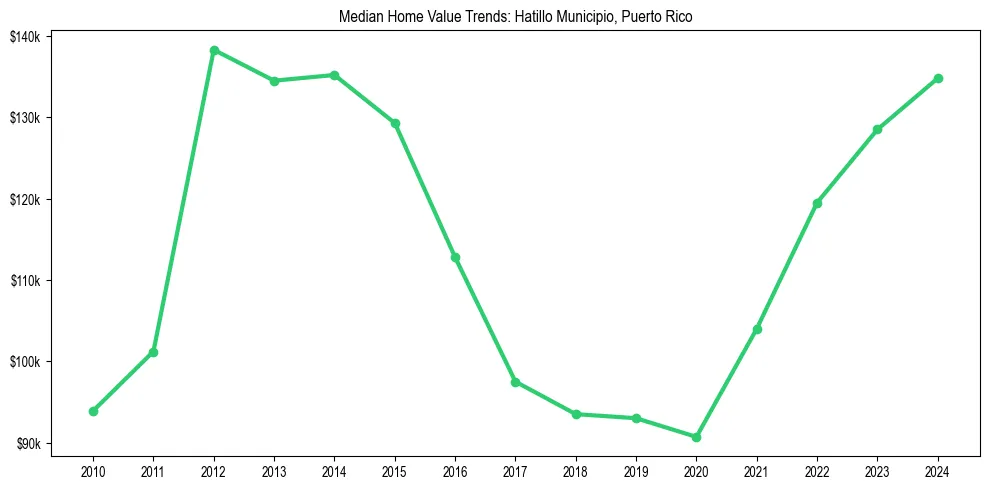 Median property value trends in 