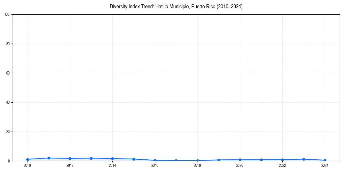 Line chart showing diversity index trends for 
