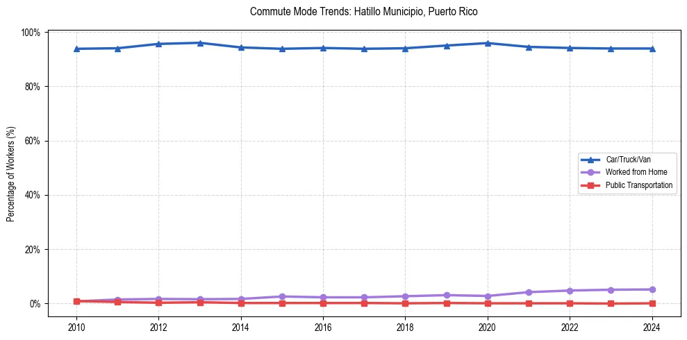 Transportation trends in Hatillo Municipio, Puerto Rico