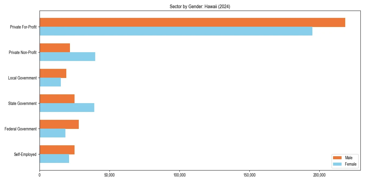 Employment sector breakdown by gender in 