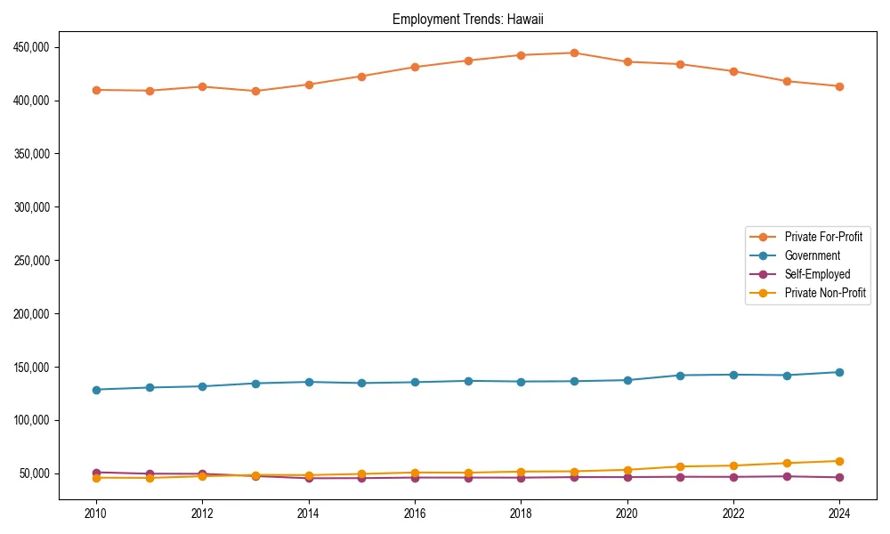 Long-term employment trends in 