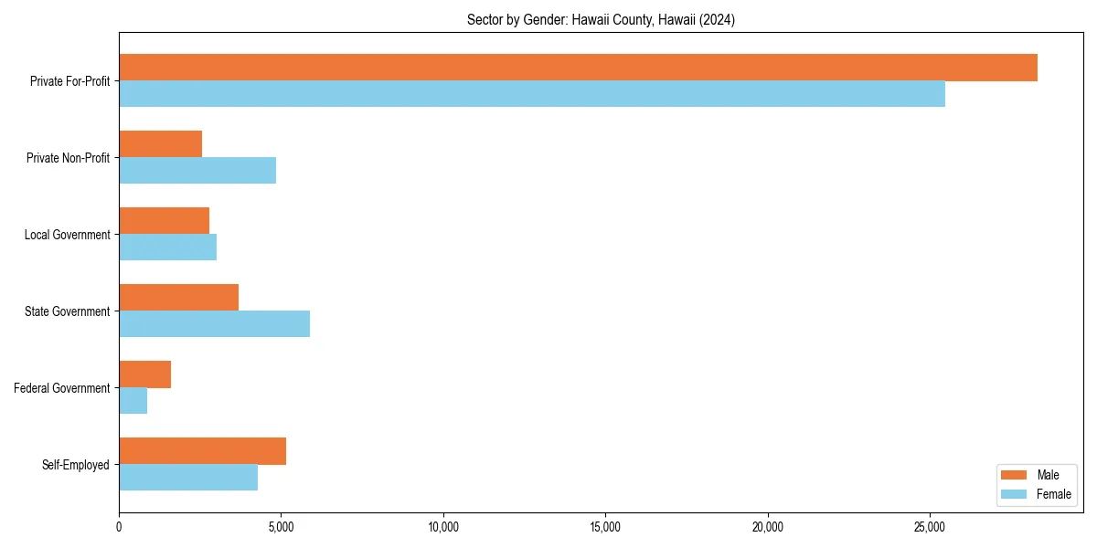 Employment sector breakdown by gender in 