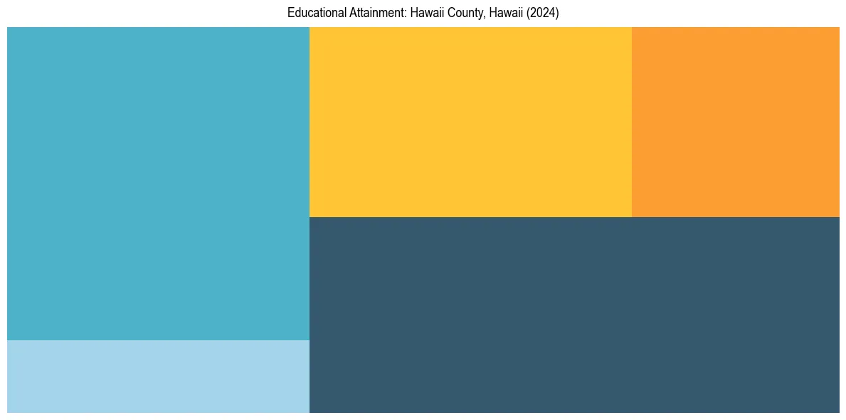 Education Treemap for  in 2024