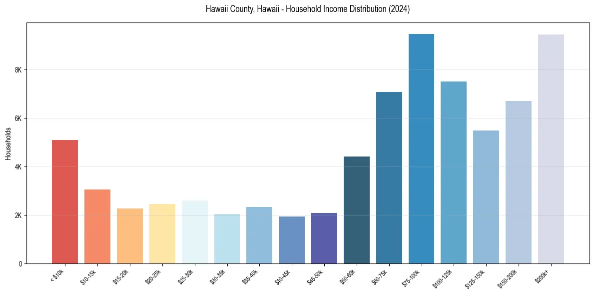 Income Distribution for 