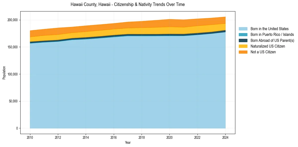 Historical nativity trends for 