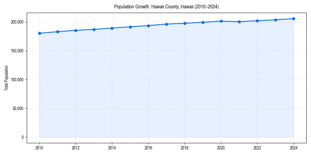 Population trends in 