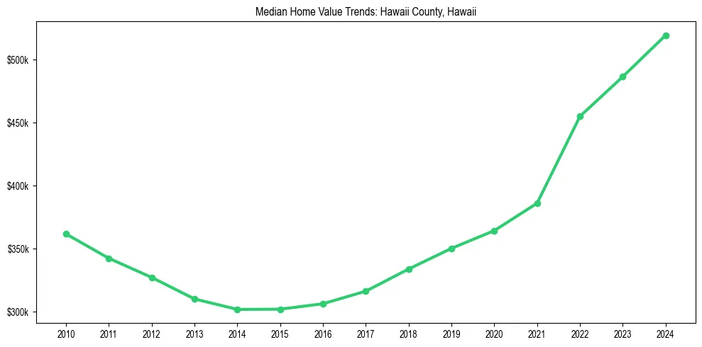Median property value trends in 