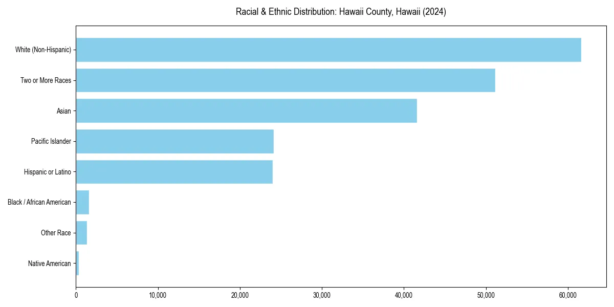 Bar chart showing racial distribution in  for 2024
