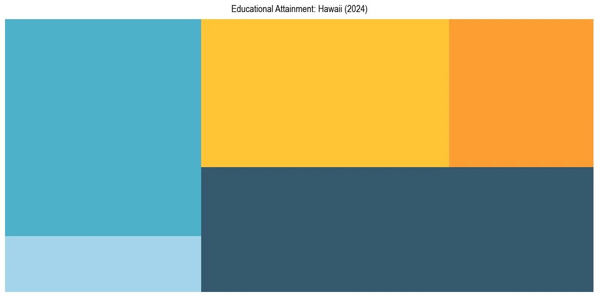 Education Treemap for  in 2024