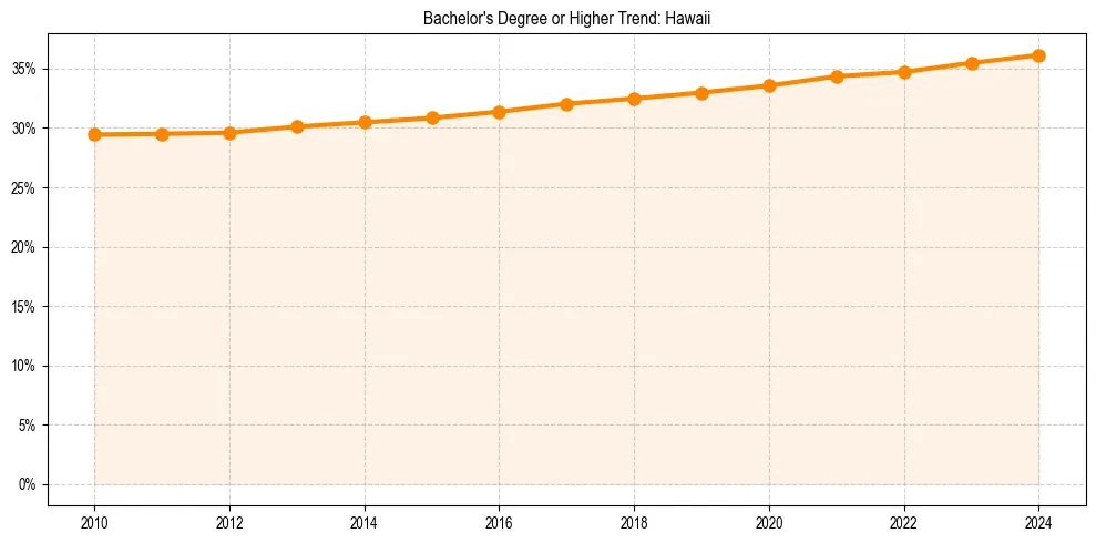 Trend chart showing bachelor degree growth in 