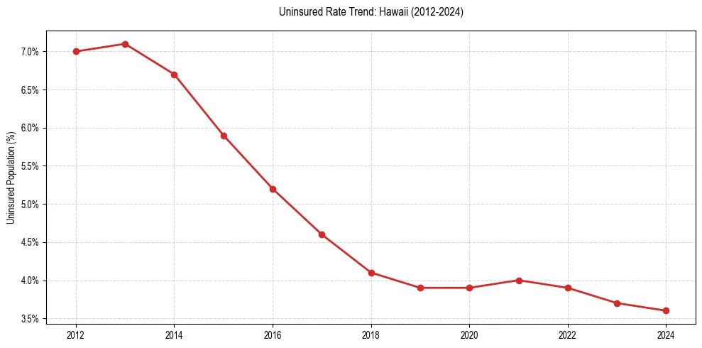 Uninsured trend chart for Hawaii