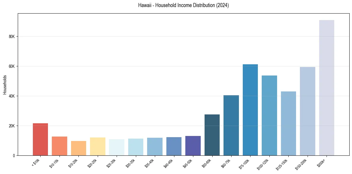 Income Distribution for 