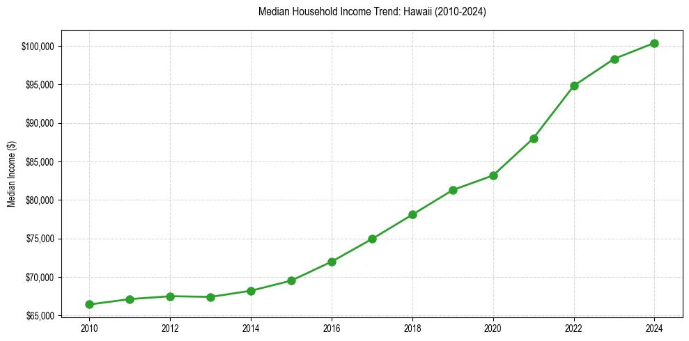 Income trend for 