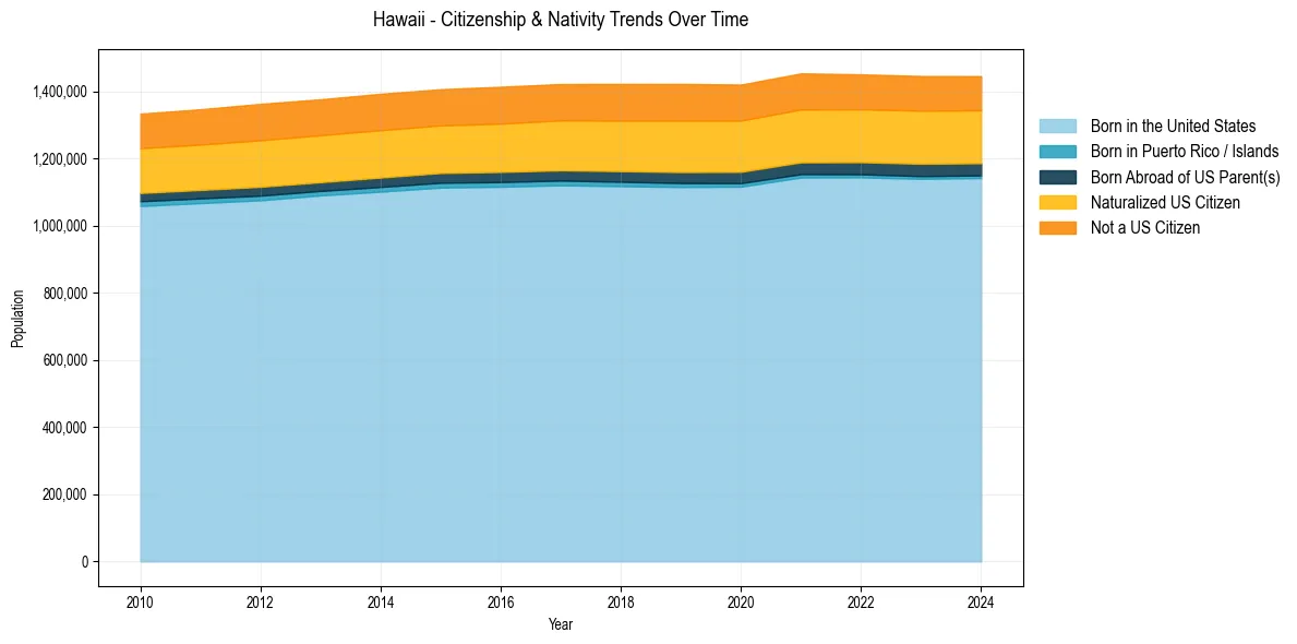 Historical nativity trends for 