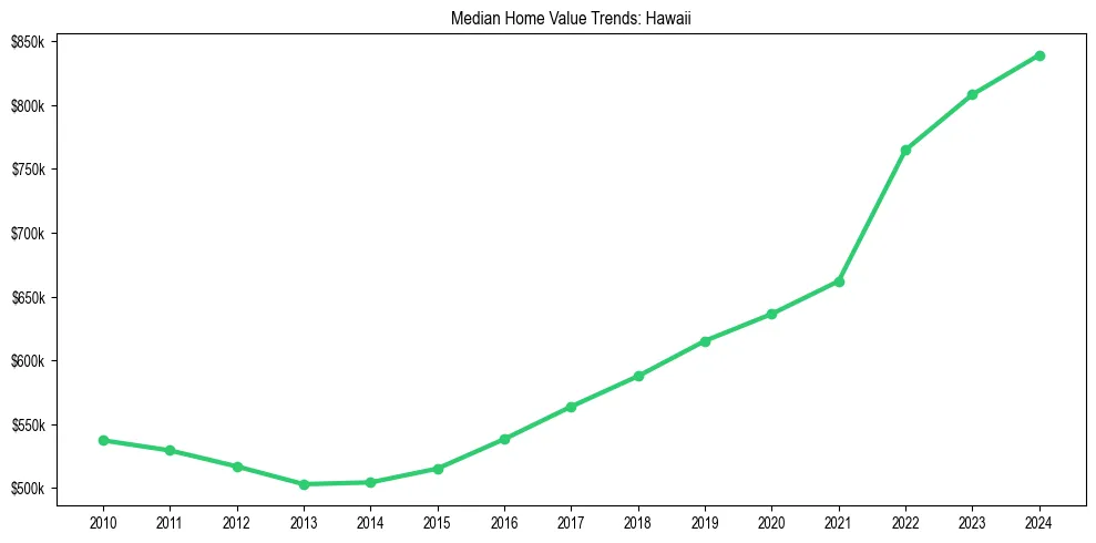 Median property value trends in 